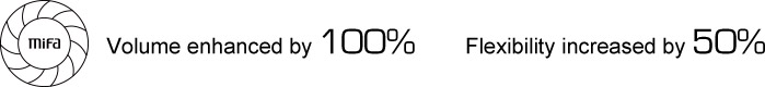 Volume enhanced by 100% Flexibility increased by 50%